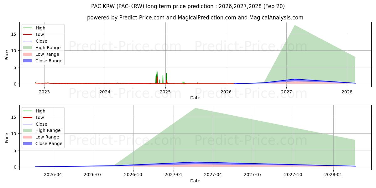 Maximum and minimum PACGlobal KRW long-term price forecast for 2026,2027,2028