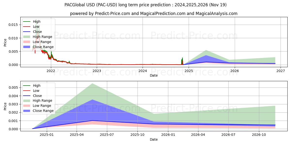 PACGlobal (PAC/USD) Long-Term Price Forecast: 2024,2025,2026