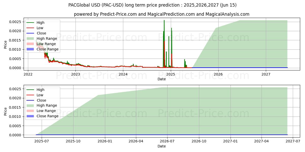 PACGlobal (PAC/USD) Long-Term Price Forecast: 2025,2026,2027