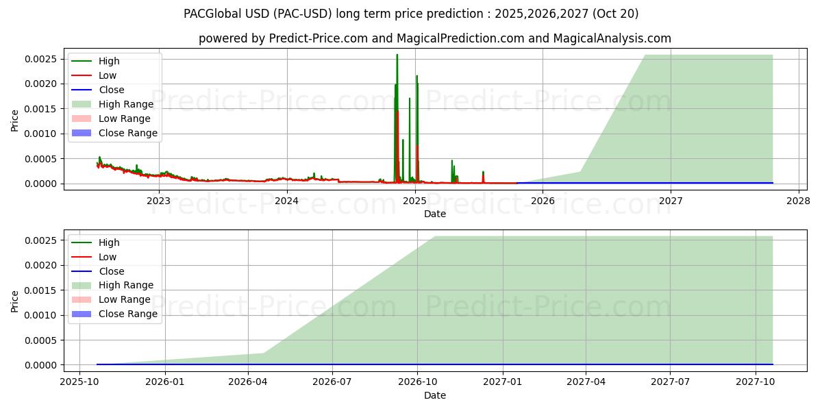 حداکثر و حداقل پیش‌بینی قیمت بلندمدت پروتکل PAC برای 2025,2026,2027