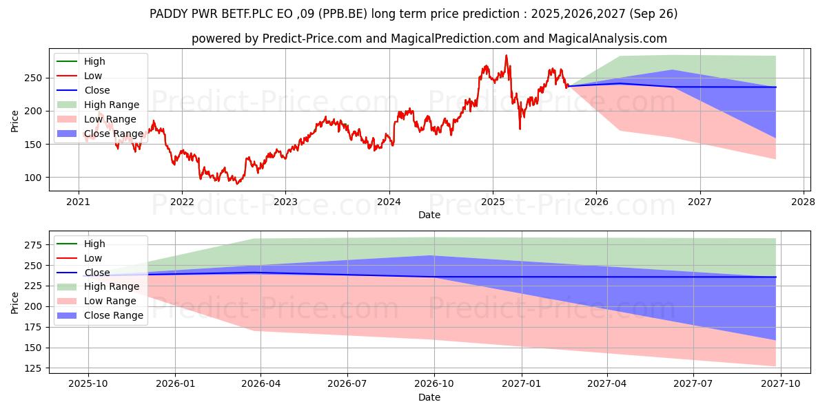 FLUTTER ENTMT PLC  EO-,09 uzun vadeli fiyat tahmini için maksimum ve minimum
