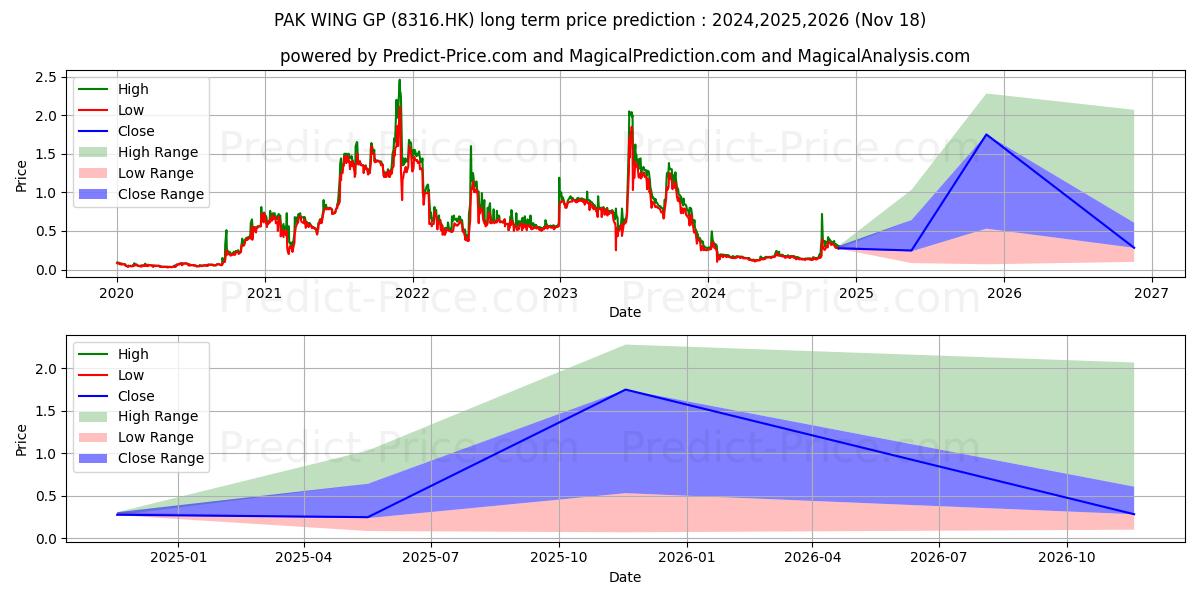 QUANTONG HLDGS (8316.HK) stock Long-Term Price Forecast: 2024,2025,2026