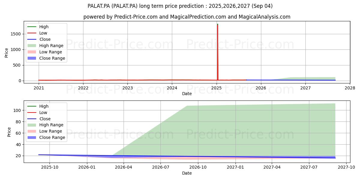 Maximum and minimum AMUNDI PEA EM ALAT long-term price forecast for 2025,2026,2027