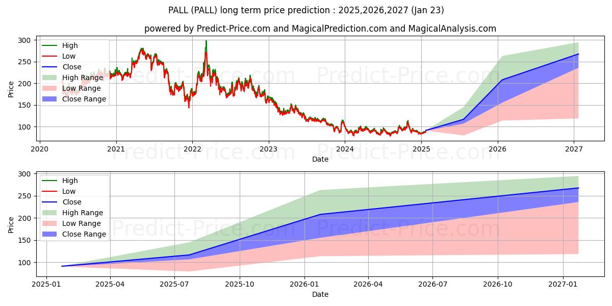 Maximale en minimale Aberdeen Standard Physical Pall lange termijn prijsvoorspelling voor 2025,2026,2027