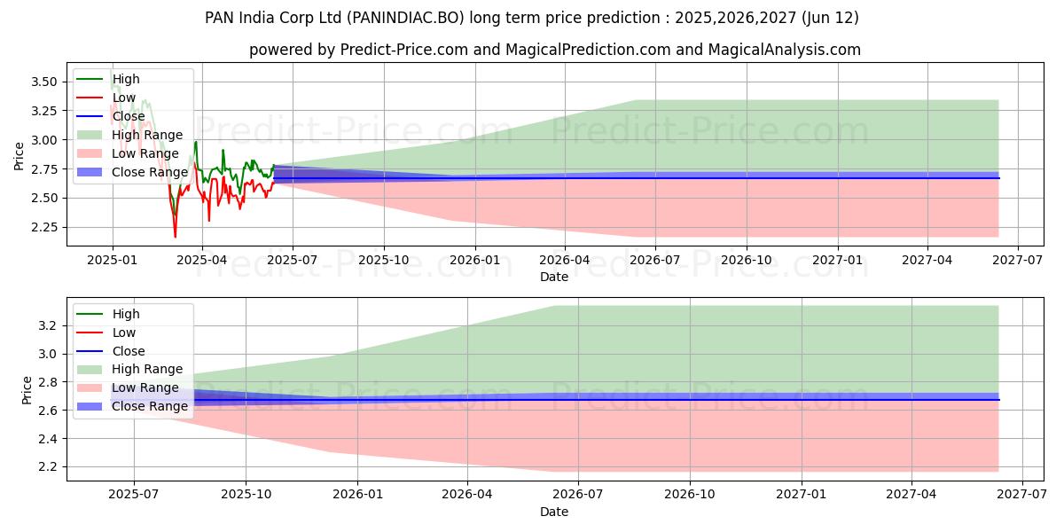 Pronóstico de precio a largo plazo máximo y mínimo de PAN INDIA CORPORATION LTD. para 2025,2026,2027
