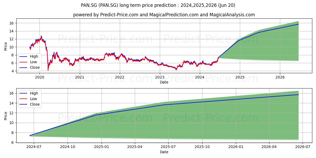 PayPoint PLC Registered Shares  (PAN.SG) stock Long-Term Price Forecast: 2024,2025,2026