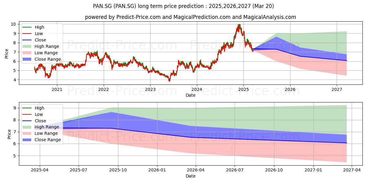 PayPoint PLC Registered Shares  (PAN.SG) stock Long-Term Price Forecast: 2025,2026,2027