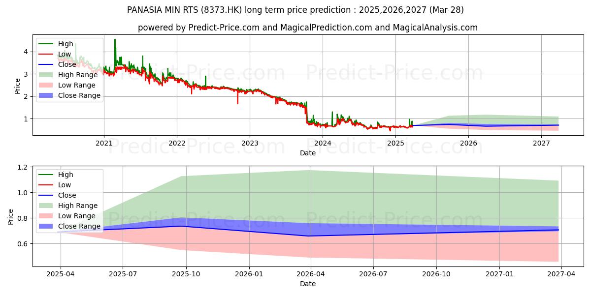 Prévision du prix à long terme maximum et minimum pour INDIGO STAR