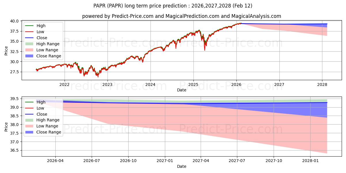 حداکثر و حداقل پیش‌بینی قیمت بلندمدت Innovator S&P 500 Power Buffer  برای 2026,2027,2028