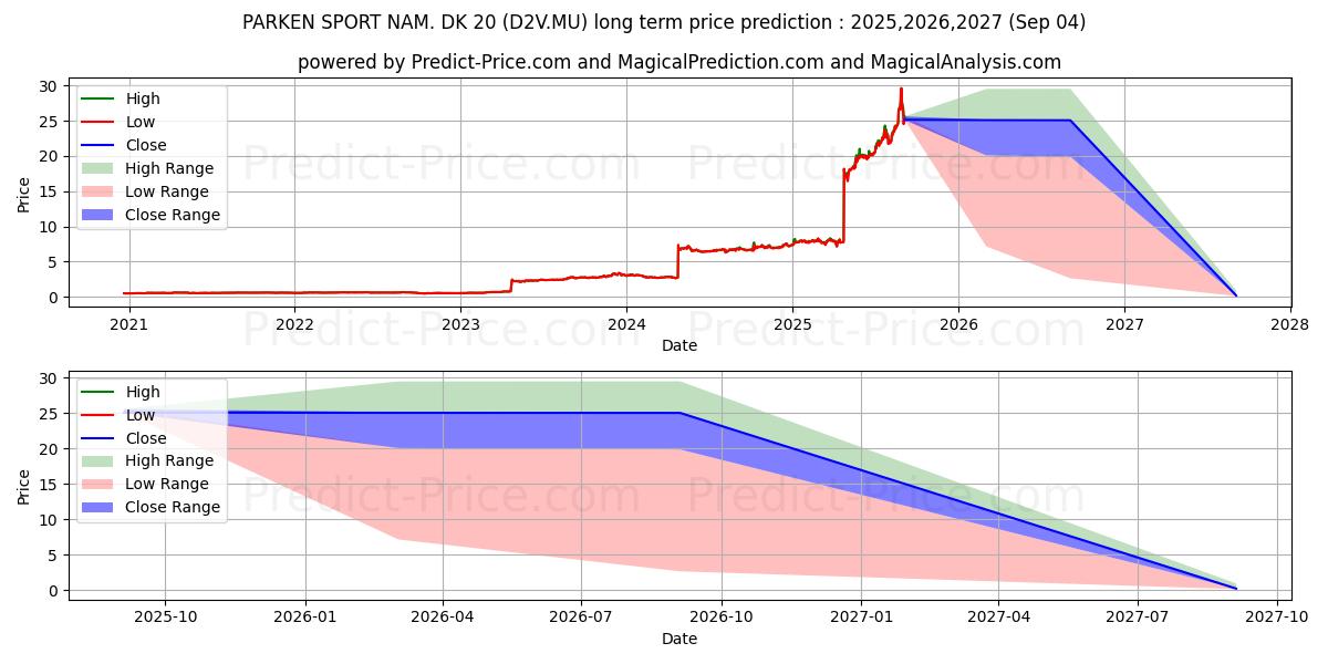حداکثر و حداقل پیش‌بینی قیمت بلندمدت PARKEN SPORT NAM.  DK 20 برای 2025,2026,2027