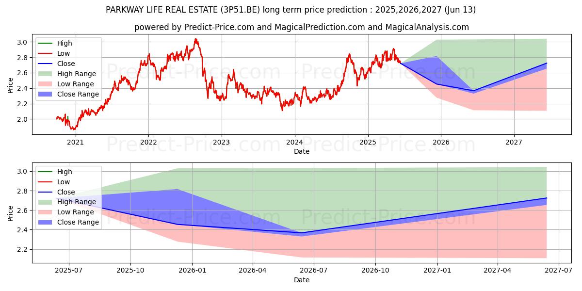 حداکثر و حداقل پیش‌بینی قیمت بلندمدت PARKWAY LIFE REAL ESTATE برای 2025,2026,2027