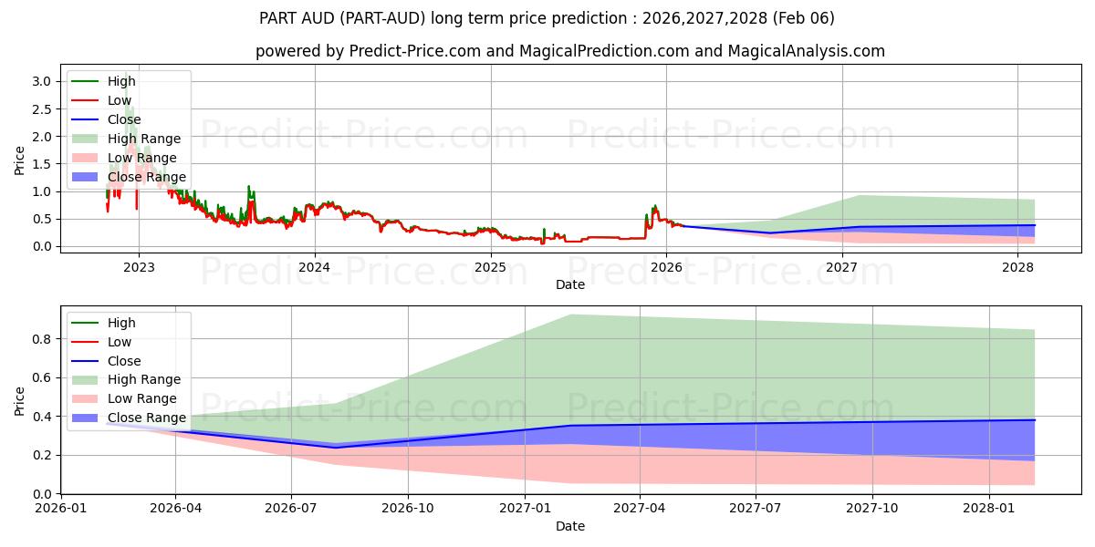 Maximale en minimale Particl AUD lange termijn prijsvoorspelling voor 2026,2027,2028