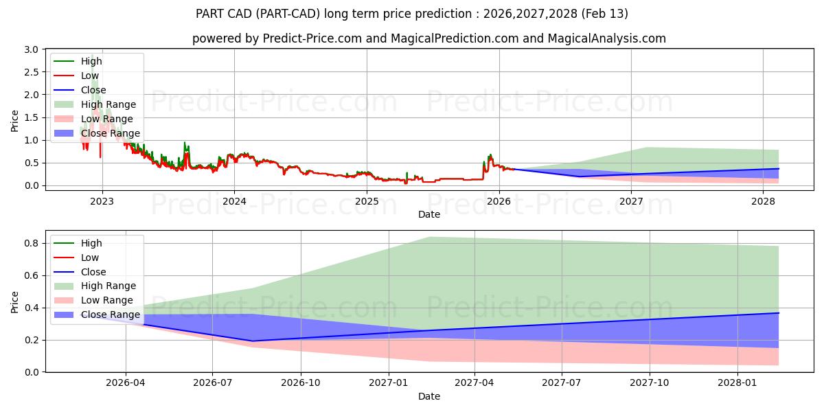 Maximale en minimale Particl CAD lange termijn prijsvoorspelling voor 2026,2027,2028