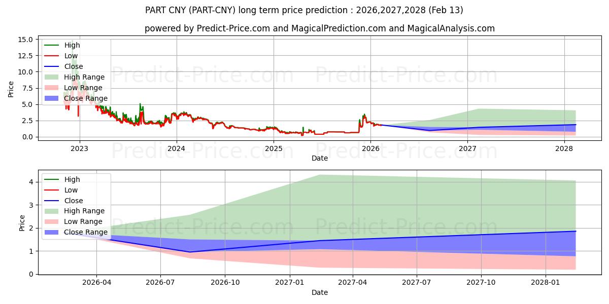 Maksimale og minimale prisforudsigelser på lang sigt for Particl CNY