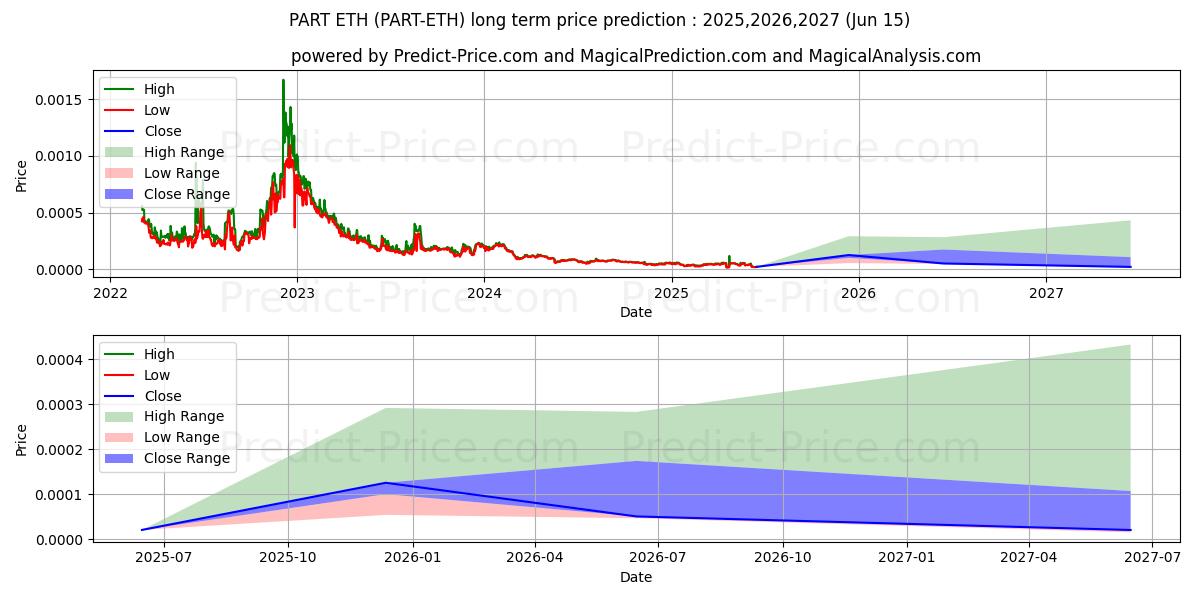 Maksimi- ja minimihinnan ennuste pitkäaikaiselle aikavälille Particl ETH