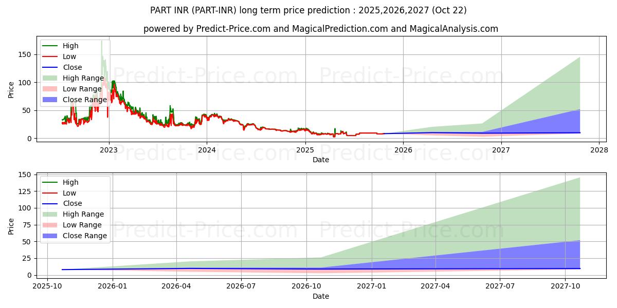 Particl INR 장기 가격 예측의 최대 및 최소 값 2025,2026,2027