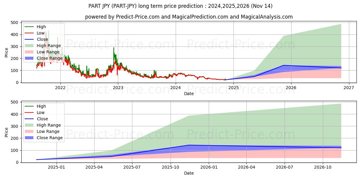 توقع أقصى وأدنى سعر طويل المدى لـ Particl JPY في 2024,2025,2026