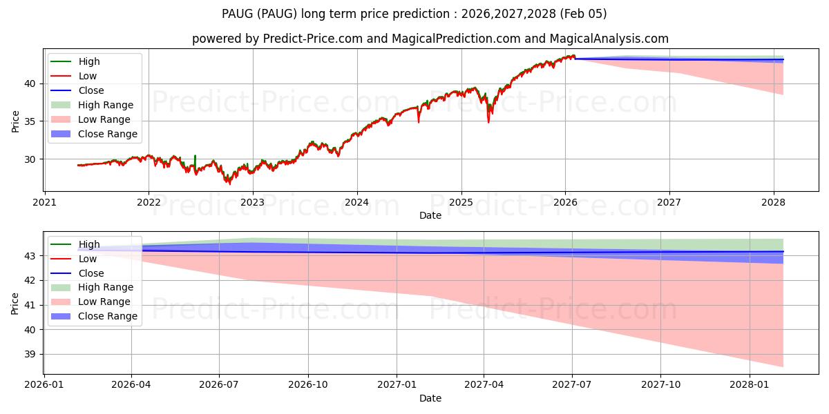 Previsione del prezzo massimo e minimo a lungo termine per Innovator S&P 500 Power Buffer 