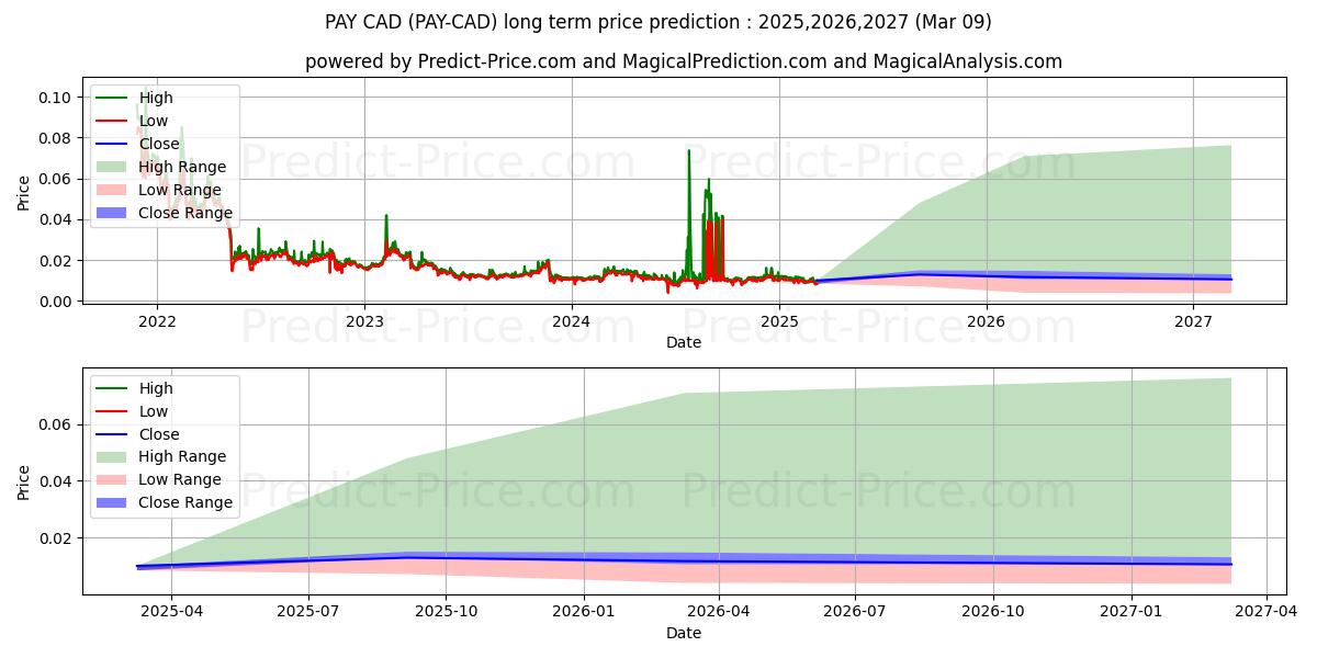 TenX CAD 장기 가격 예측의 최대 및 최소 값 2025,2026,2027