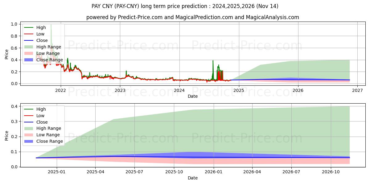 حداکثر و حداقل پیش‌بینی قیمت بلندمدت TenX CNY برای 2024,2025,2026