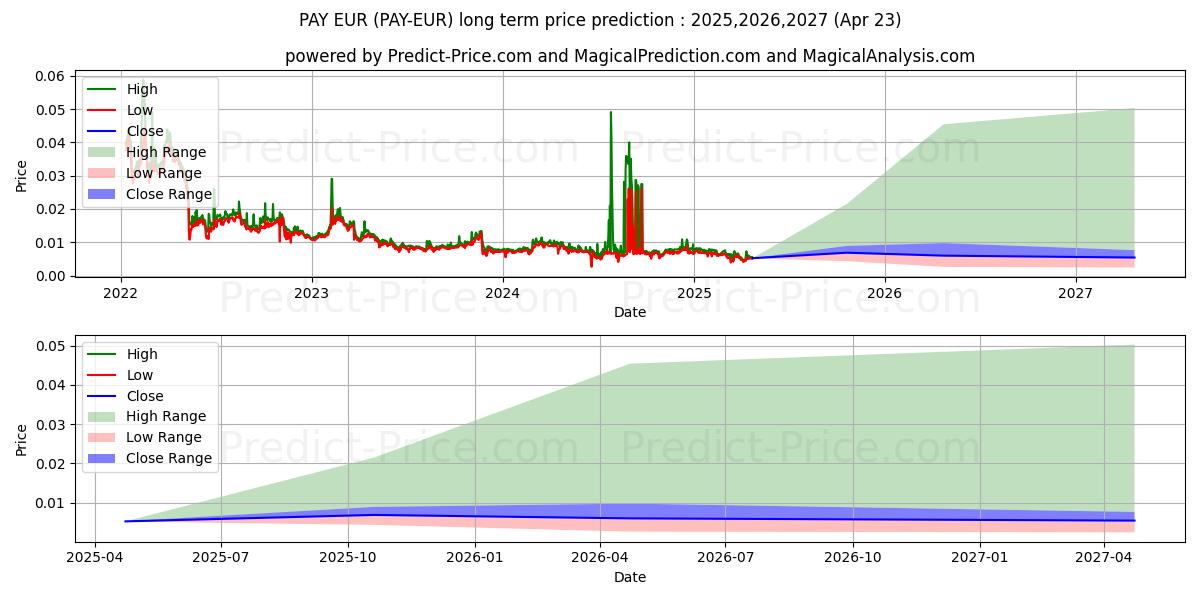 Maximum and minimum TenX EUR long-term price forecast for 2025,2026,2027