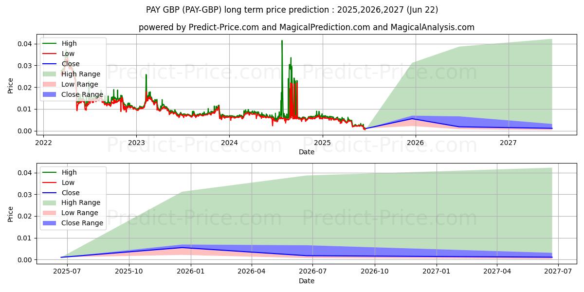 Previsione del prezzo massimo e minimo a lungo termine per TenX GBP