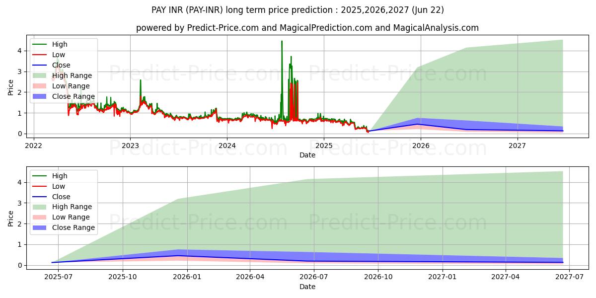 حداکثر و حداقل پیش‌بینی قیمت بلندمدت TenX INR برای 2025,2026,2027
