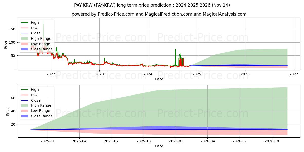 حداکثر و حداقل پیش‌بینی قیمت بلندمدت TenX KRW برای 2024,2025,2026