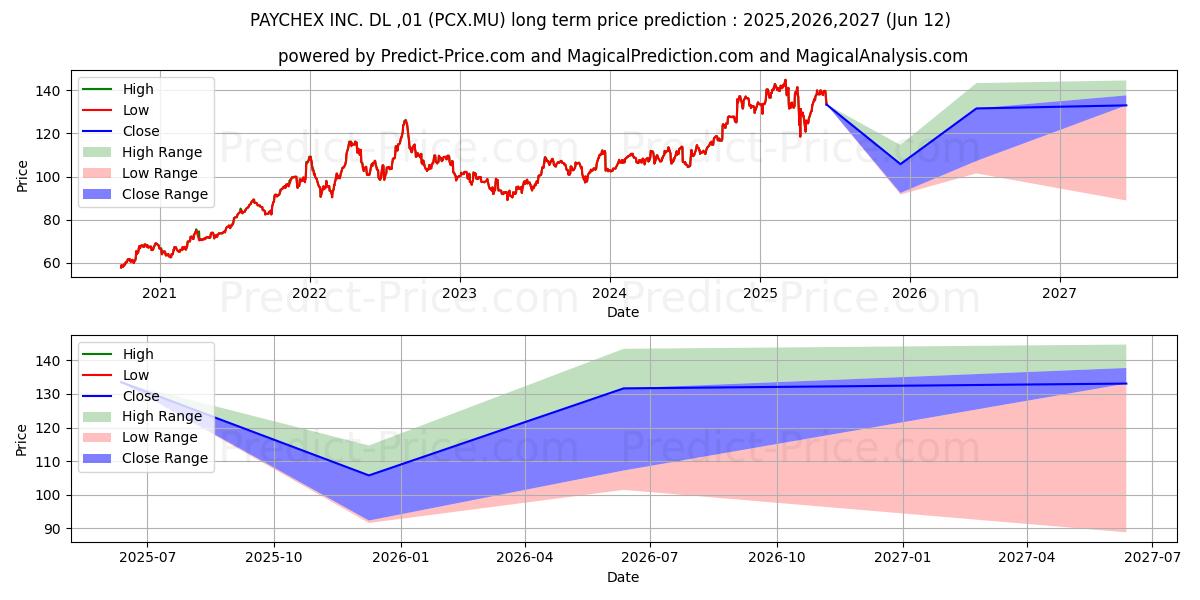 Maksimale og minimale prisforudsigelser på lang sigt for PAYCHEX INC.  DL-,01