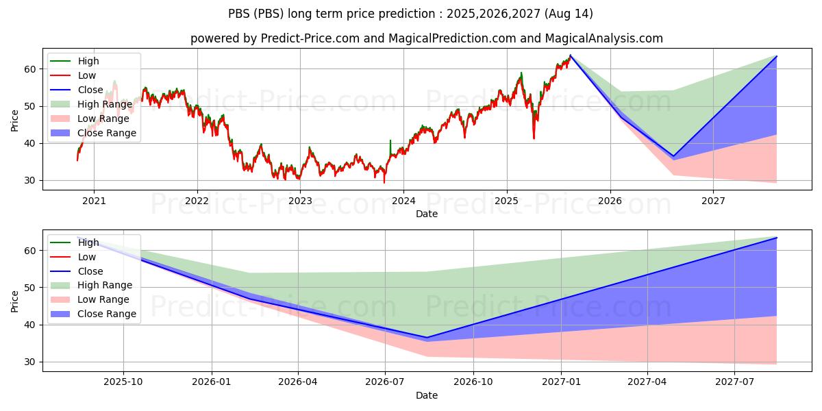 最大和最小的Invesco Dynamic Media ETF长期价格预测为2025,2026,2027