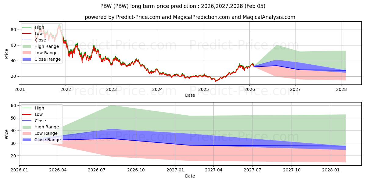 Maksimi- ja minimihinnan ennuste pitkäaikaiselle aikavälille Invesco WilderHill Clean Energy