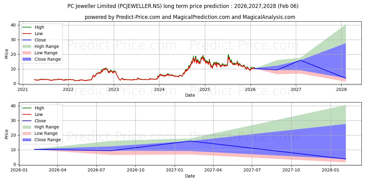 Maximale en minimale PC JEWELLER LIMITE langetermijn prijsvoorspelling voor 2026,2027,2028