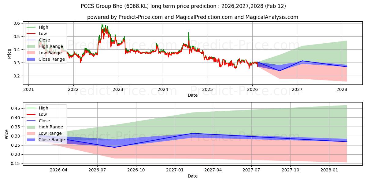 Maximum and minimum PCCS long-term price forecast for 2026,2027,2028