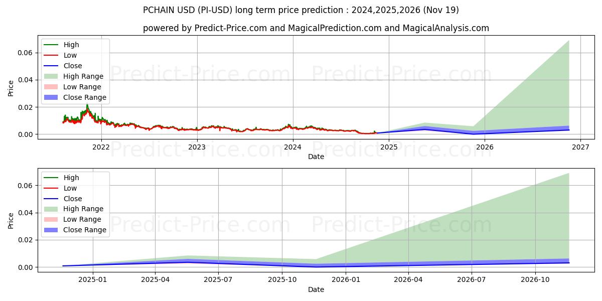 PCHAIN (PI/USD) Long-Term Price Forecast: 2024,2025,2026