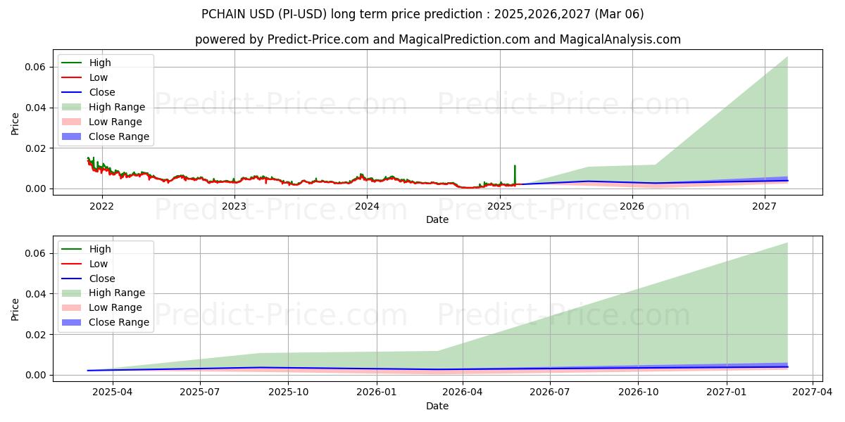 PCHAIN (PI/USD) Long-Term Price Forecast: 2025,2026,2027