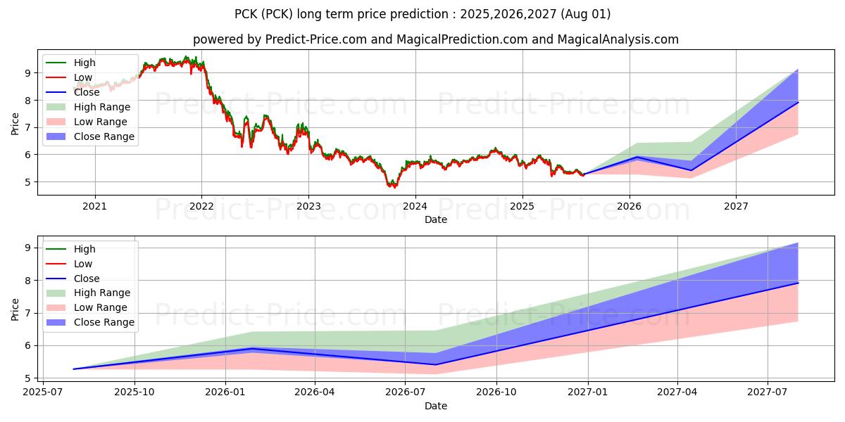 Pronóstico de precio a largo plazo máximo y mínimo de Pimco California Municipal Inco para 2025,2026,2027
