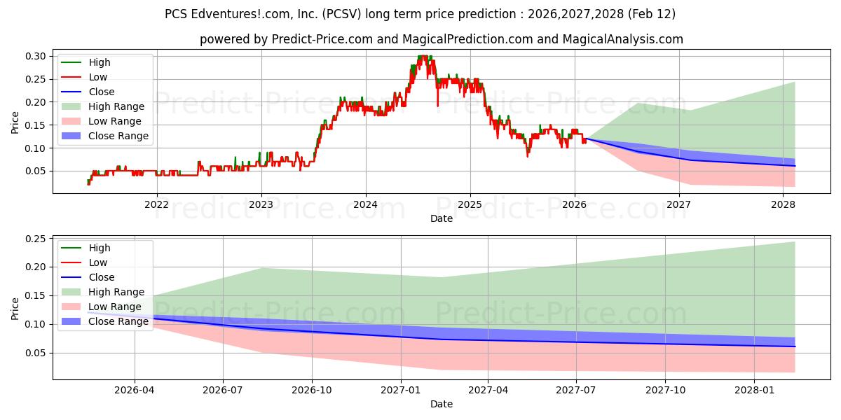 最大和最小的PCS EDVENTURES COM INC长期价格预测为2026,2027,2028