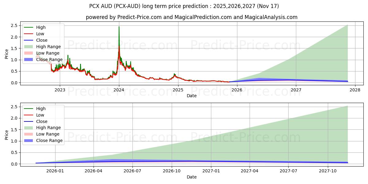 ChainX AUD 장기 가격 예측의 최대 및 최소 값 2025,2026,2027