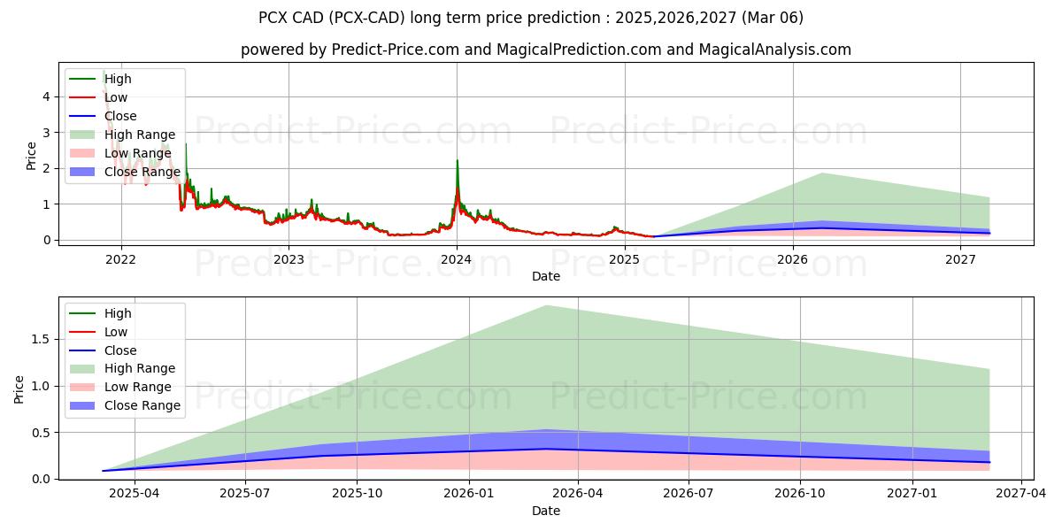 حداکثر و حداقل پیش‌بینی قیمت بلندمدت ChainX CAD برای 2025,2026,2027