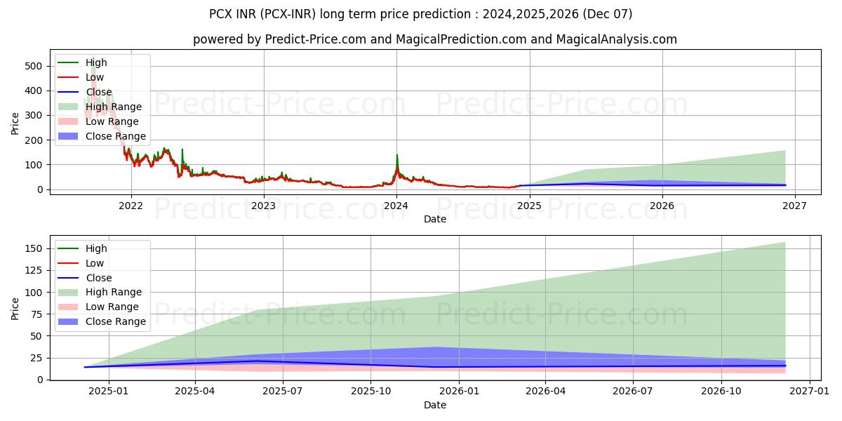 ChainX INR uzun vadeli fiyat tahmini için maksimum ve minimum