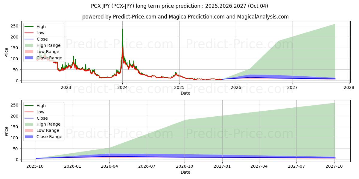 توقع أقصى وأدنى سعر طويل المدى لـ ChainX JPY في 2025,2026,2027