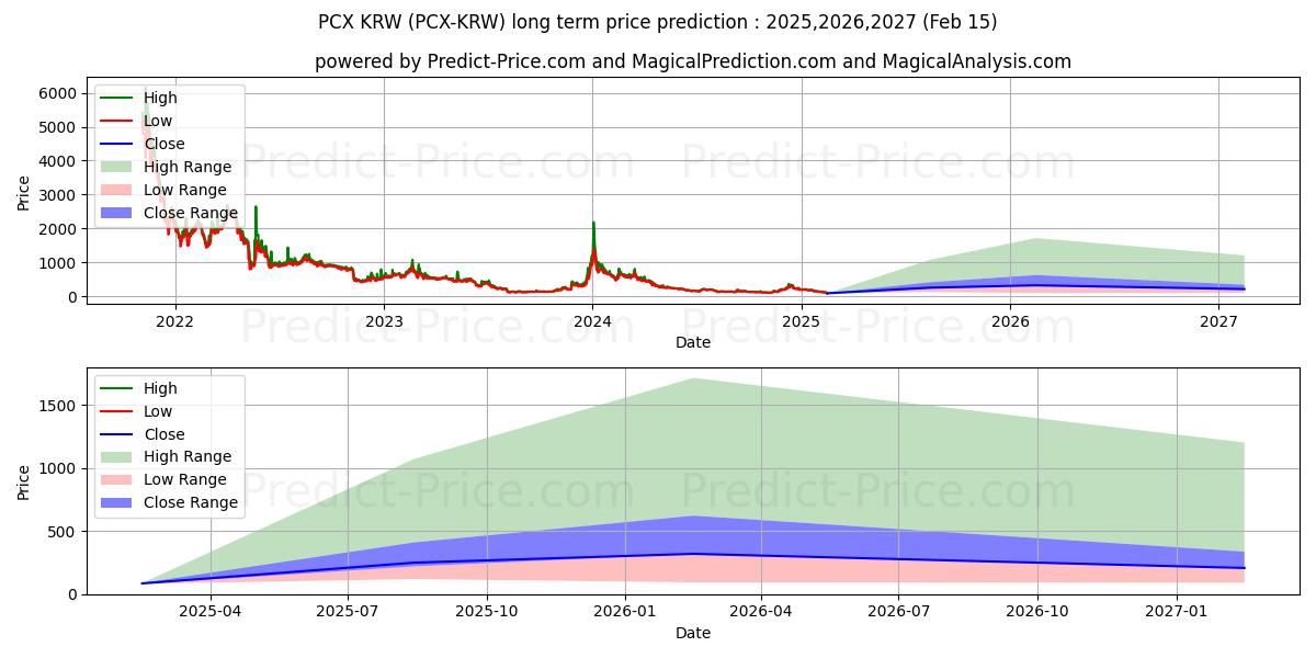 Previsione del prezzo massimo e minimo a lungo termine per ChainX KRW
