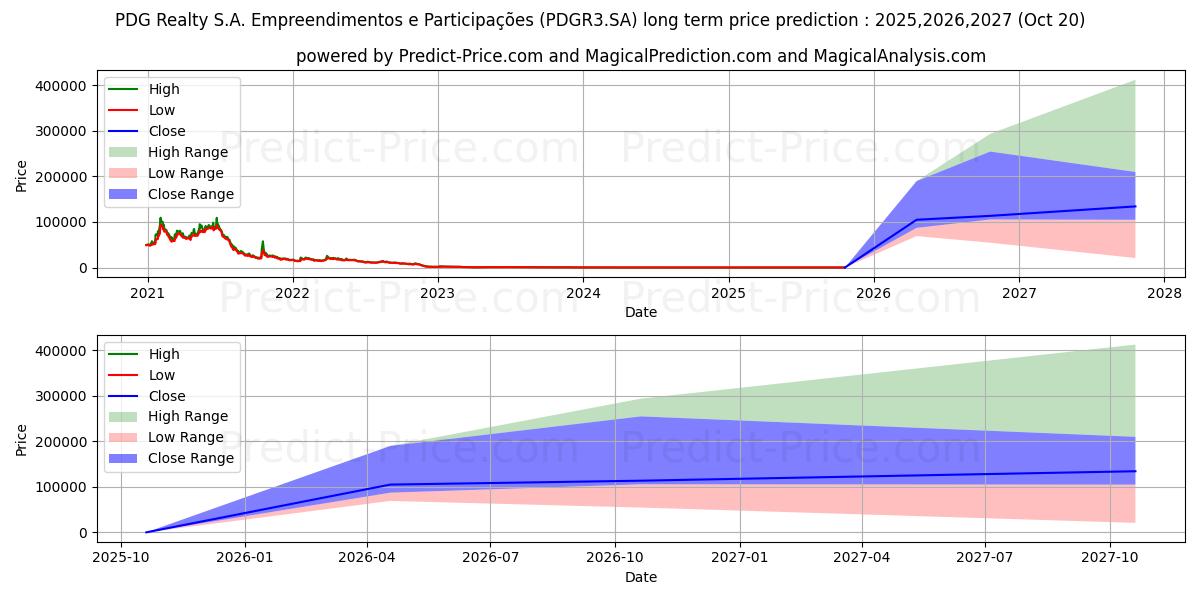 Previsão de preço a longo prazo PDG REALT   ON      NM máxima e mínima para 2025,2026,2027