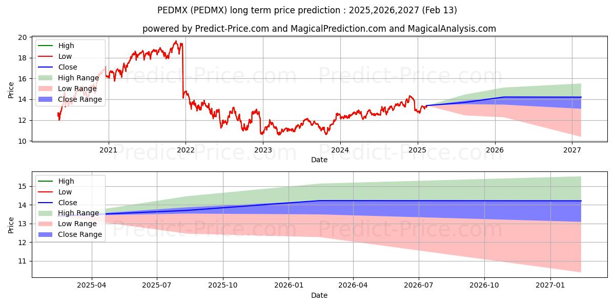 Principal Funds, Inc. - EDGE Mi (PEDMX) Long-Term Price Forecast: 2025,2026,2027