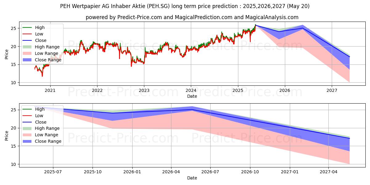 PEH Wertpapier AG Inhaber-Aktie (PEH.SG) stock Long-Term Price Forecast: 2025,2026,2027