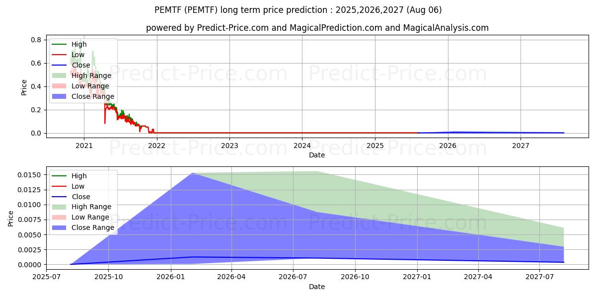 Максимальный и минимальный долгосрочный прогноз цены THOUGHTFUL BRANDS INC для 2025,2026,2027