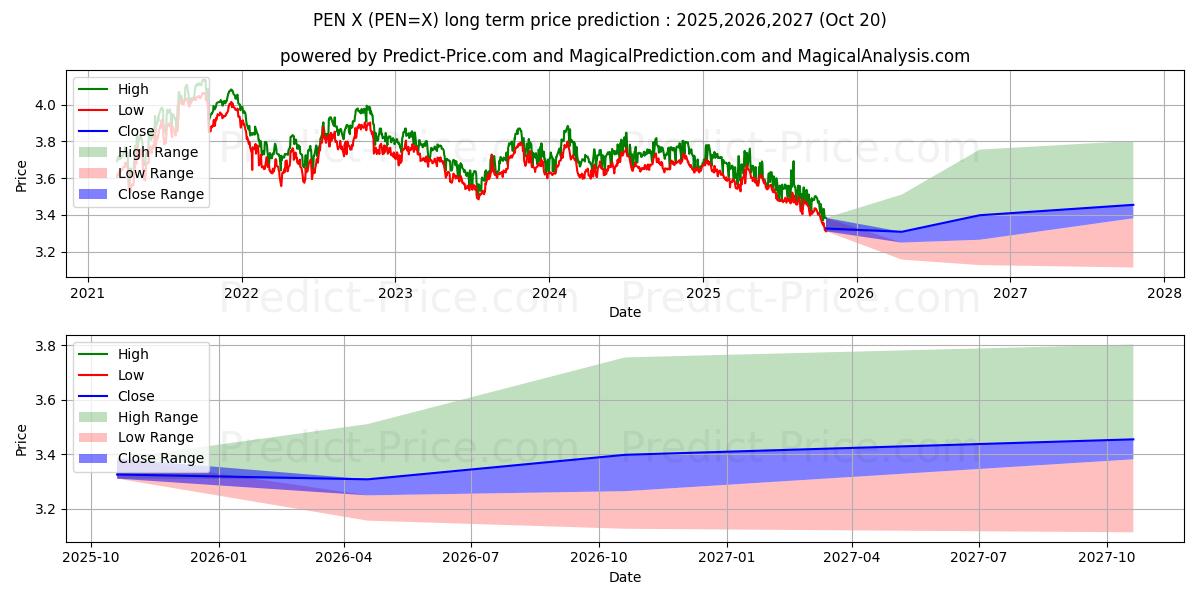Previsione del prezzo massimo e minimo a lungo termine per USD/PEN