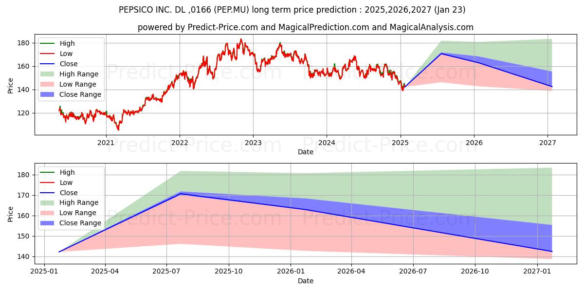 PEPSICO INC.  DL-,0166 (PEP.MU) stock Long-Term Price Forecast: 2025,2026,2027