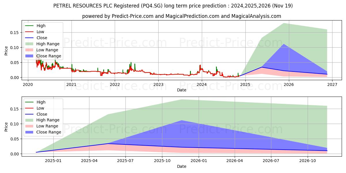 PETREL RESOURCES PLC Registered (PQ4.SG) stock Long-Term Price Forecast: 2024,2025,2026