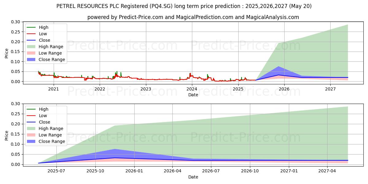 PETREL RESOURCES PLC Registered (PQ4.SG) stock Long-Term Price Forecast: 2025,2026,2027
